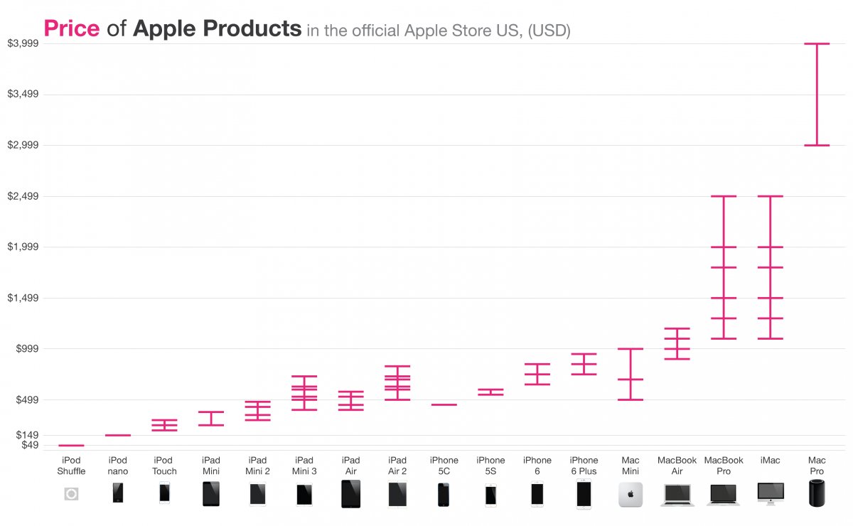 Apple Pricing Strategy