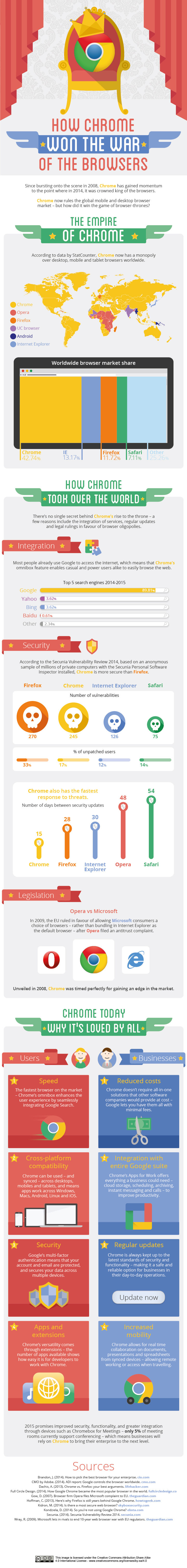 How-chrome-won-the-war-of-the-browsers