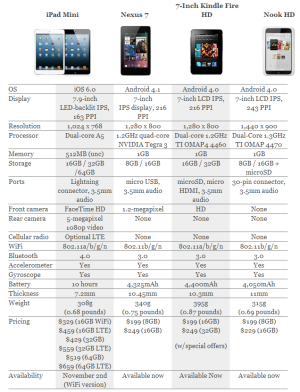 Apple's Mini iPad Official, Smaller, Thinner and Lighter