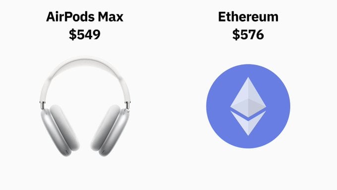 AirPods Max vs Ethereum, Which Would You Rather Buy?